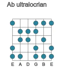Guitar scale for ultralocrian in position 1